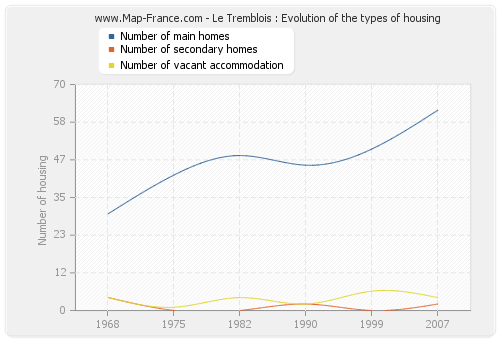 Le Tremblois : Evolution of the types of housing